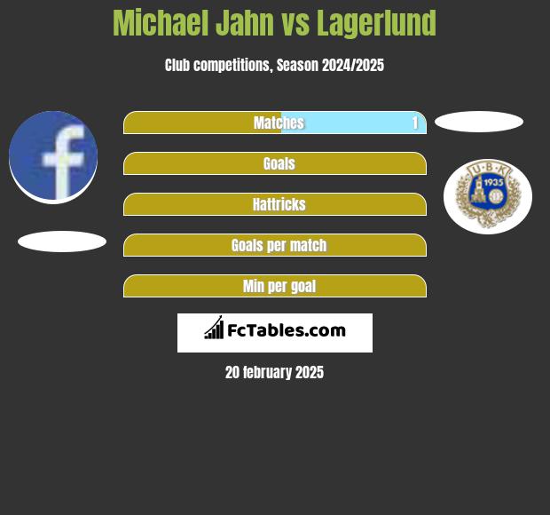 Michael Jahn vs Lagerlund h2h player stats