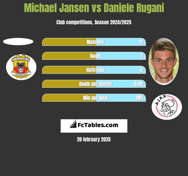 Michael Jansen vs Daniele Rugani h2h player stats