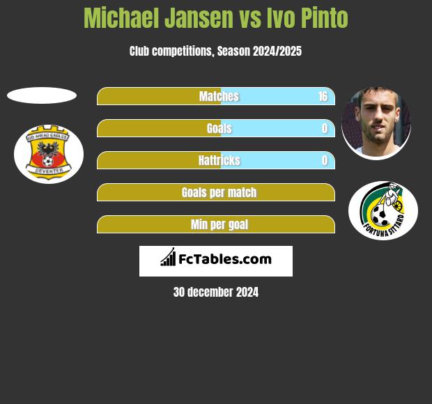 Michael Jansen vs Ivo Pinto h2h player stats