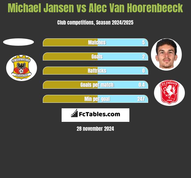 Michael Jansen vs Alec Van Hoorenbeeck h2h player stats