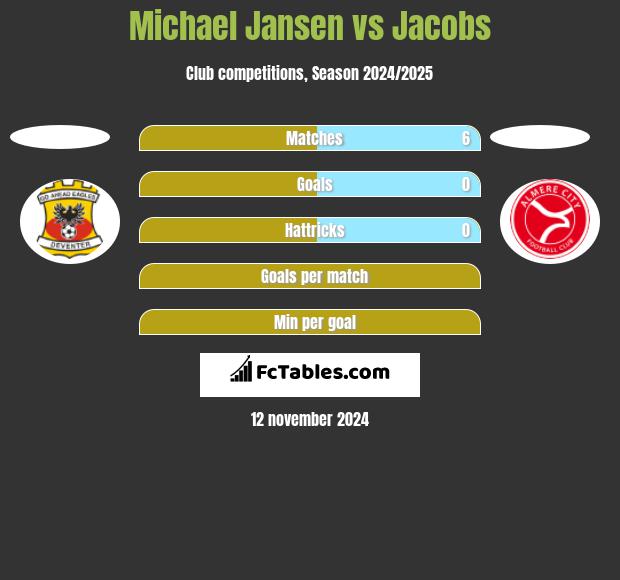 Michael Jansen vs Jacobs h2h player stats