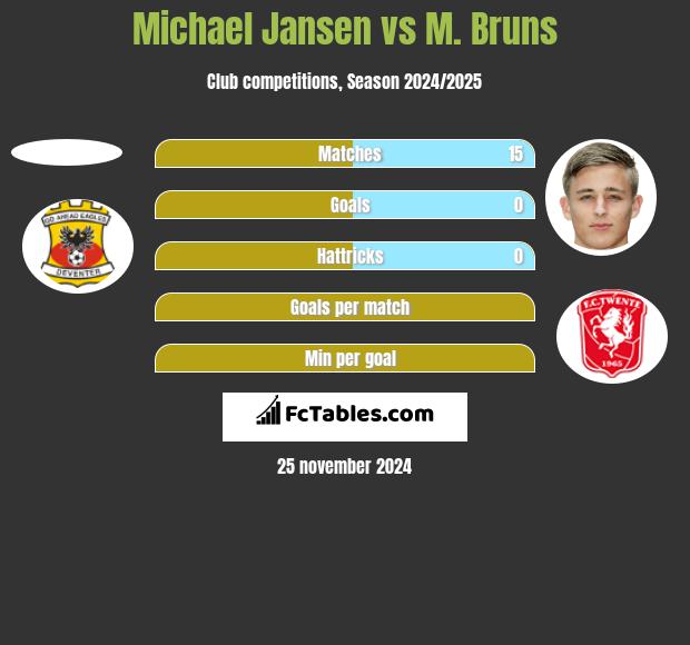 Michael Jansen vs M. Bruns h2h player stats