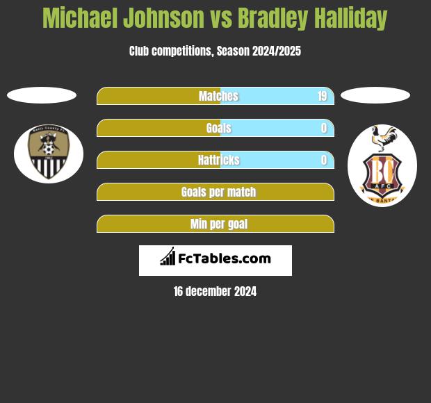 Michael Johnson vs Bradley Halliday h2h player stats