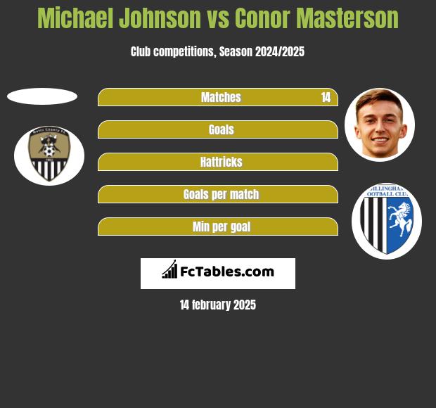 Michael Johnson vs Conor Masterson h2h player stats