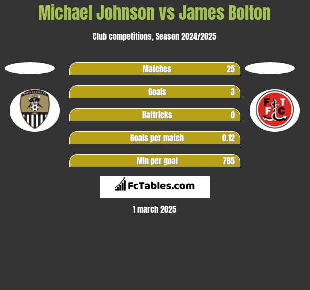 Michael Johnson vs James Bolton h2h player stats