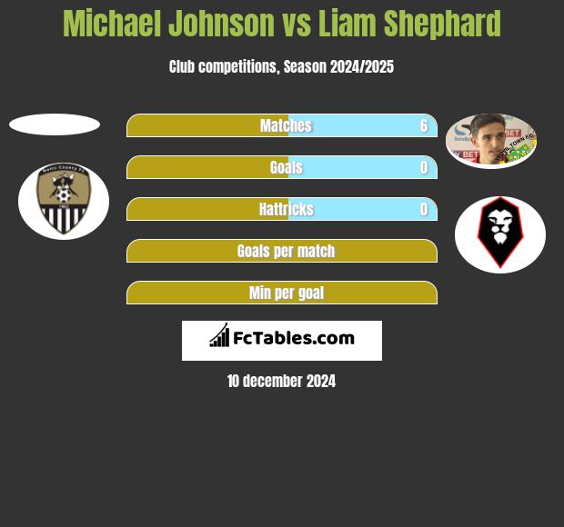 Michael Johnson vs Liam Shephard h2h player stats