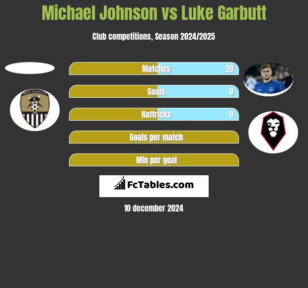 Michael Johnson vs Luke Garbutt h2h player stats