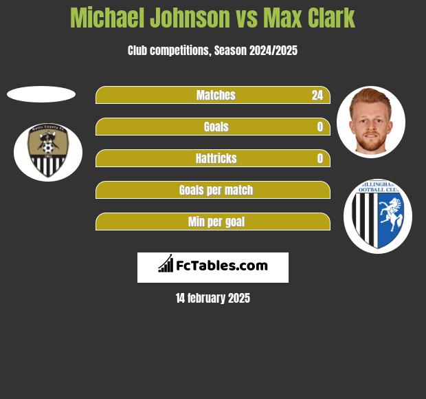 Michael Johnson vs Max Clark h2h player stats