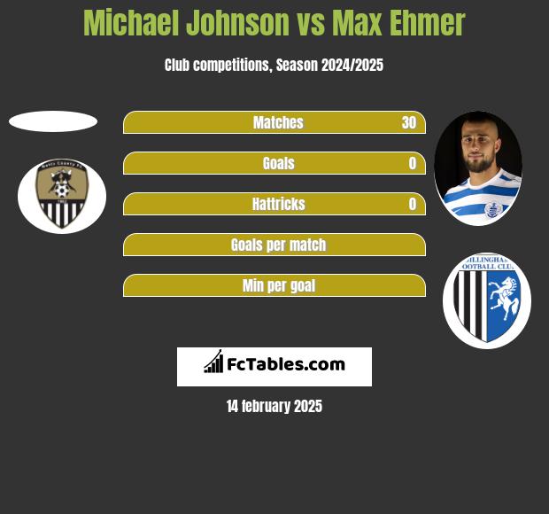 Michael Johnson vs Max Ehmer h2h player stats