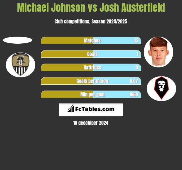 Michael Johnson vs Josh Austerfield h2h player stats