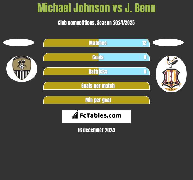 Michael Johnson vs J. Benn h2h player stats