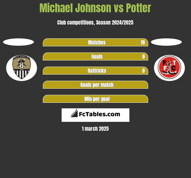 Michael Johnson vs Potter h2h player stats