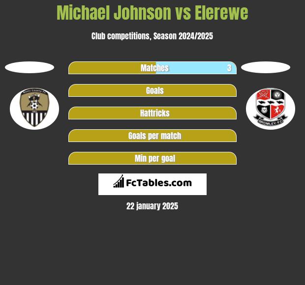 Michael Johnson vs Elerewe h2h player stats