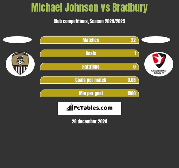 Michael Johnson vs Bradbury h2h player stats