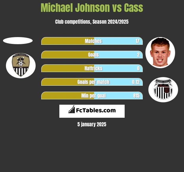 Michael Johnson vs Cass h2h player stats