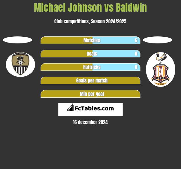 Michael Johnson vs Baldwin h2h player stats