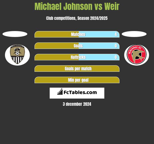 Michael Johnson vs Weir h2h player stats