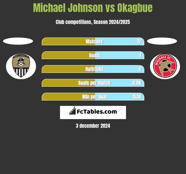 Michael Johnson vs Okagbue h2h player stats