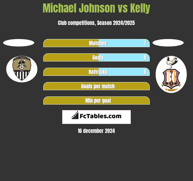 Michael Johnson vs Kelly h2h player stats