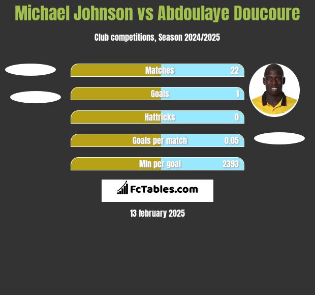 Michael Johnson vs Abdoulaye Doucoure h2h player stats