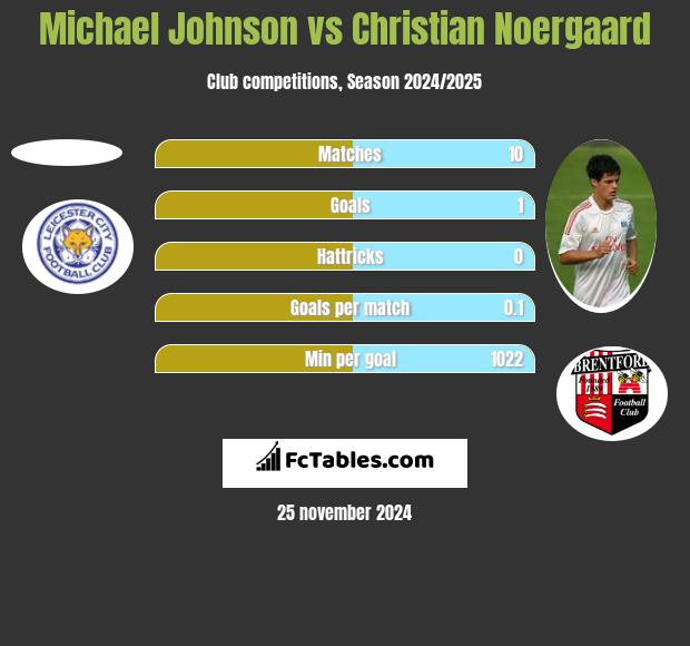 Michael Johnson vs Christian Noergaard h2h player stats