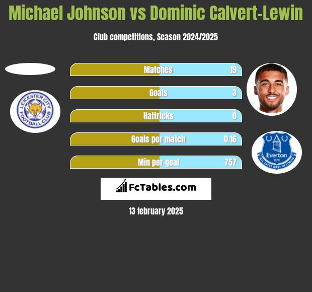 Michael Johnson vs Dominic Calvert-Lewin h2h player stats