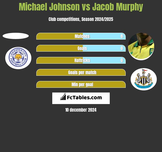 Michael Johnson vs Jacob Murphy h2h player stats