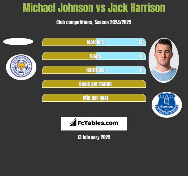 Michael Johnson vs Jack Harrison h2h player stats