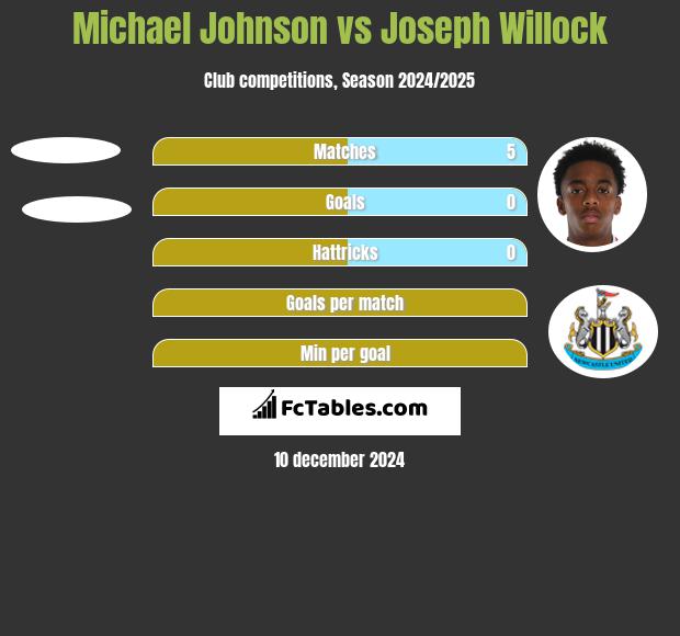 Michael Johnson vs Joseph Willock h2h player stats