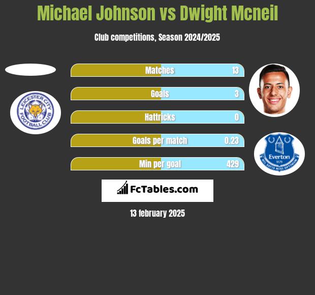 Michael Johnson vs Dwight Mcneil h2h player stats