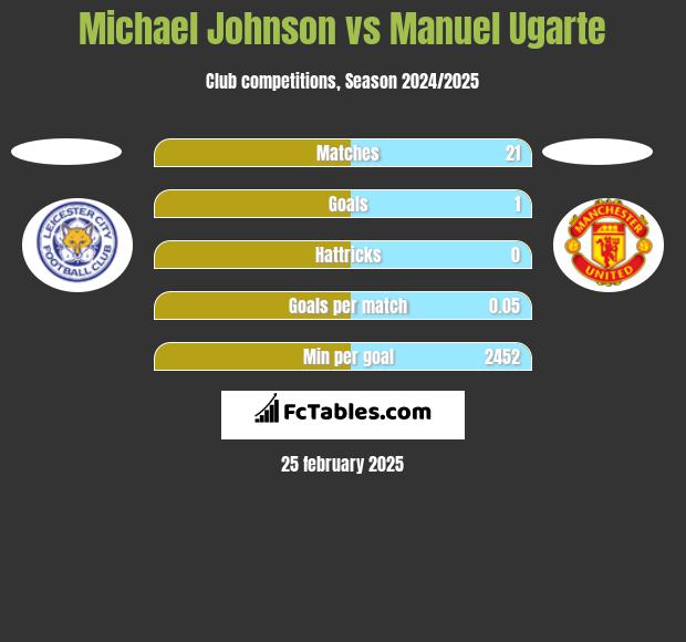 Michael Johnson vs Manuel Ugarte h2h player stats