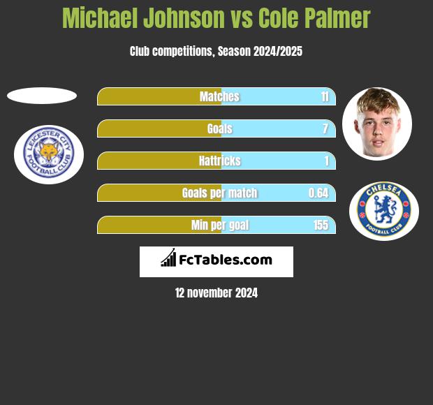 Michael Johnson vs Cole Palmer h2h player stats