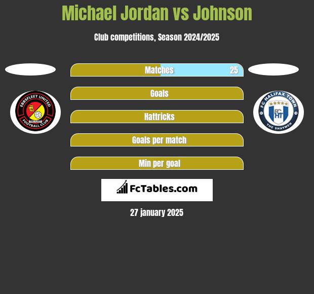 Michael Jordan vs Johnson h2h player stats