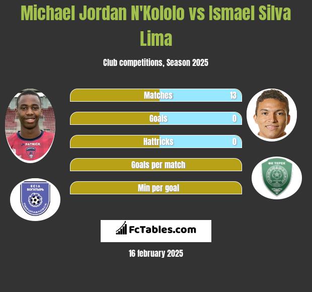 Michael Jordan N'Kololo vs Ismael Silva Lima h2h player stats