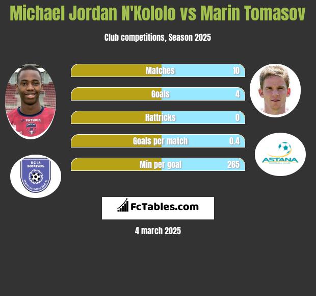 Michael Jordan N'Kololo vs Marin Tomasov h2h player stats