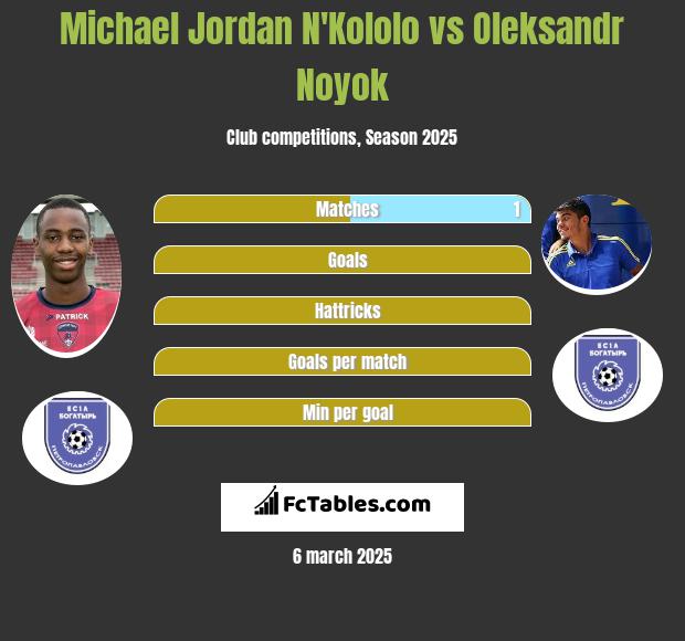 Michael Jordan N'Kololo vs Oleksandr Noyok h2h player stats