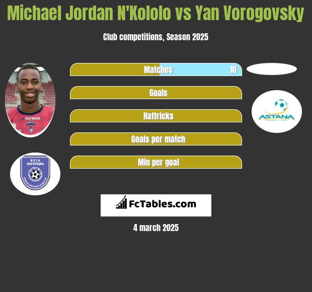 Michael Jordan N'Kololo vs Yan Vorogovsky h2h player stats