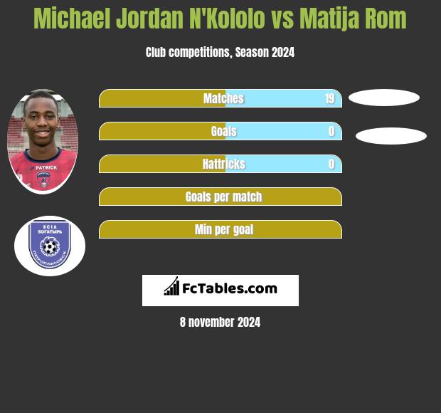 Michael Jordan N'Kololo vs Matija Rom h2h player stats