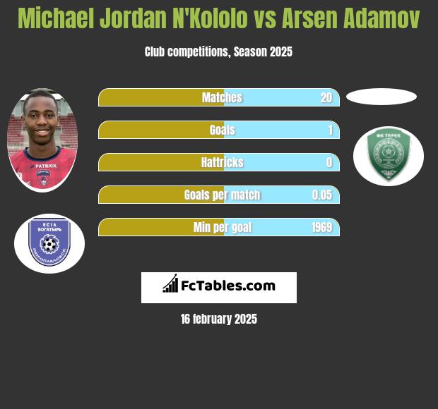 Michael Jordan N'Kololo vs Arsen Adamov h2h player stats