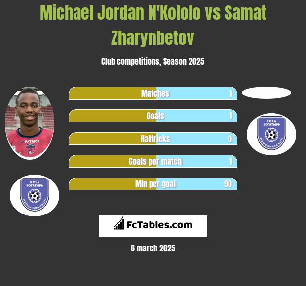 Michael Jordan N'Kololo vs Samat Zharynbetov h2h player stats