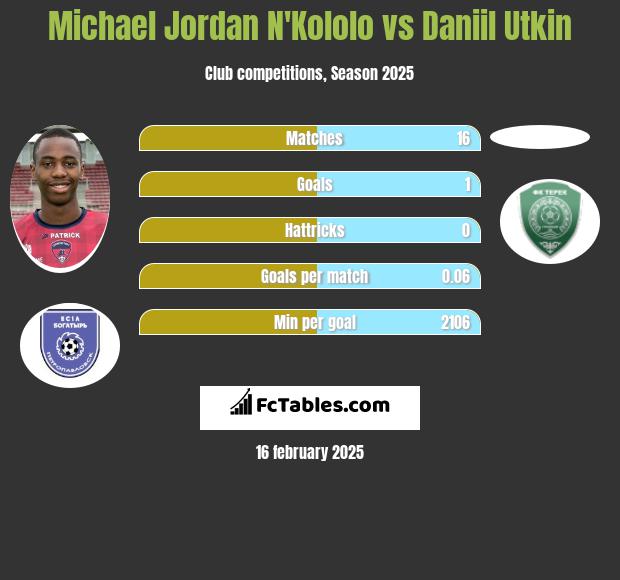 Michael Jordan N'Kololo vs Daniil Utkin h2h player stats