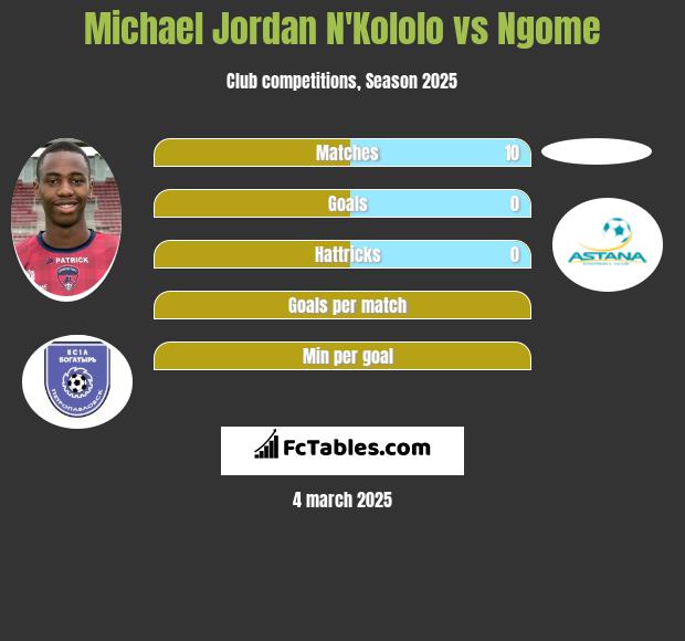 Michael Jordan N'Kololo vs Ngome h2h player stats