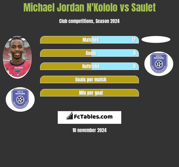 Michael Jordan N'Kololo vs Saulet h2h player stats