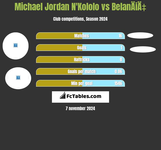 Michael Jordan N'Kololo vs BelanÄiÄ‡ h2h player stats