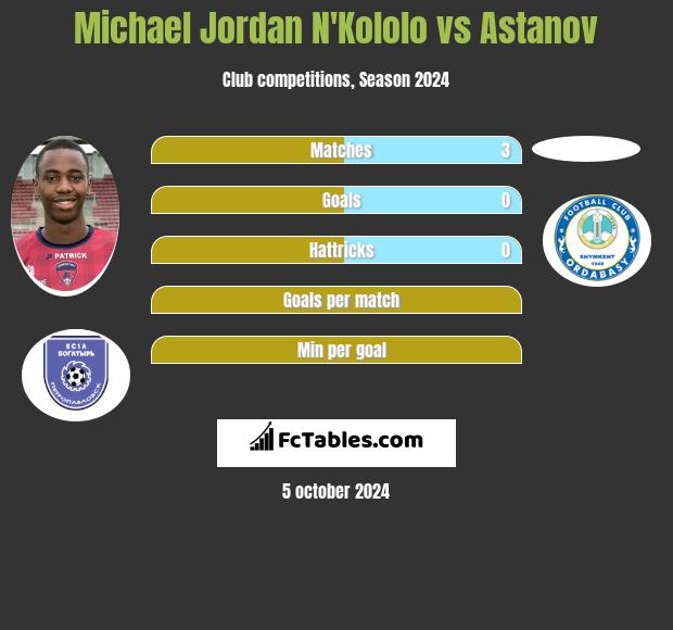 Michael Jordan N'Kololo vs Astanov h2h player stats