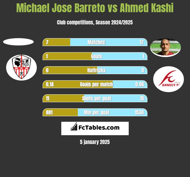 Michael Jose Barreto vs Ahmed Kashi h2h player stats