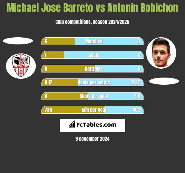 Michael Jose Barreto vs Antonin Bobichon h2h player stats