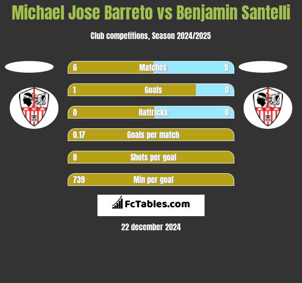 Michael Jose Barreto vs Benjamin Santelli h2h player stats