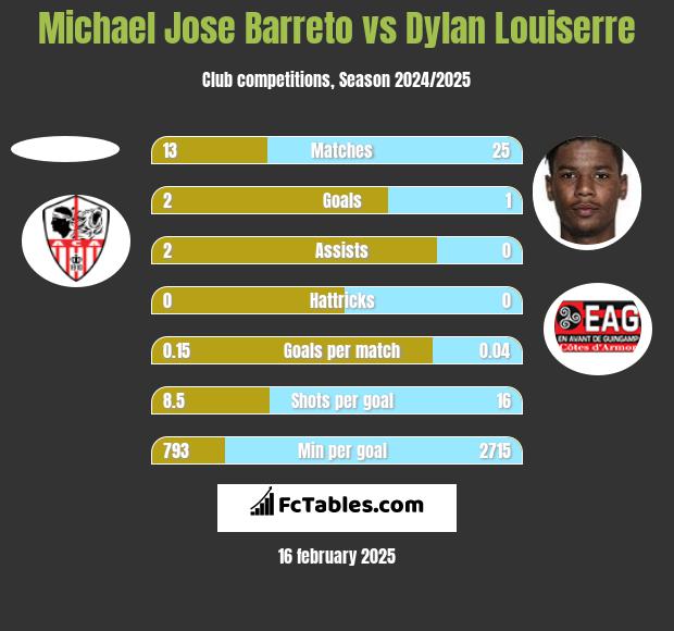 Michael Jose Barreto vs Dylan Louiserre h2h player stats