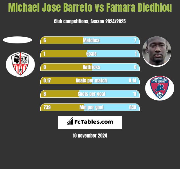 Michael Jose Barreto vs Famara Diedhiou h2h player stats